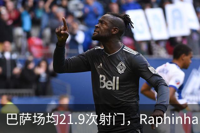 巴萨场均21.9次射门，Raphinha14球领跑
